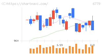 日本電波工業(6779)の日足チャート