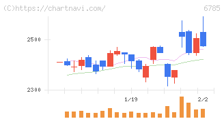 鈴木(6785)の日足チャート