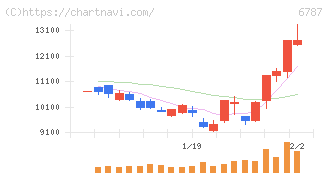 メイコー(6787)の日足チャート