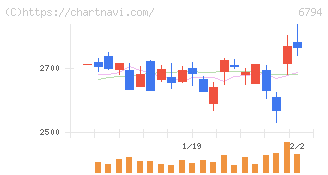 フォスター電機(6794)の日足チャート