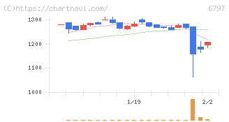 名古屋電機工業(6797)の日足チャート