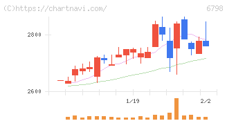 ＳＭＫ(6798)の日足チャート