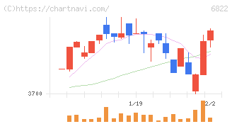 大井電気(6822)の日足チャート