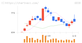 多摩川ホールディングス(6838)の日足チャート