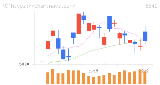 横河電機(6841)の日足チャート