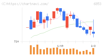 共和電業(6853)の日足チャート