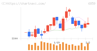 エスペック(6859)の日足チャート