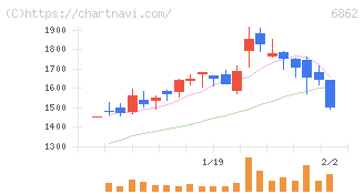 ミナトホールディングス(6862)の日足チャート