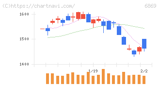 シスメックス(6869)の日足チャート