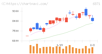 日本マイクロニクス(6871)の日足チャート