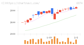 協立電機(6874)の日足チャート
