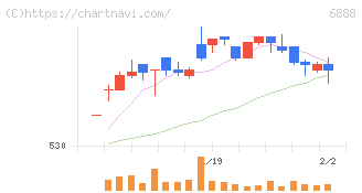 アクモス(6888)の日足チャート