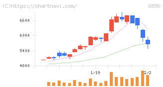 フェローテック(6890)の日足チャート