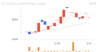トミタ電機(6898)の日足チャート