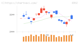 デンソー(6902)の日足チャート