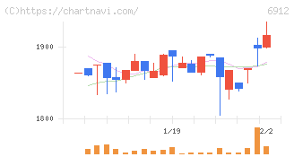 菊水ホールディングス(6912)の日足チャート