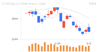 オプテックスグループ(6914)の日足チャート
