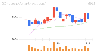 アバールデータ(6918)の日足チャート