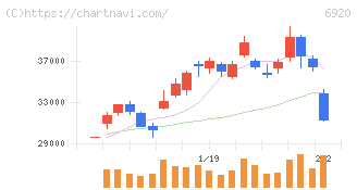 レーザーテック(6920)の日足チャート