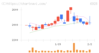 エノモト(6928)の日足チャート