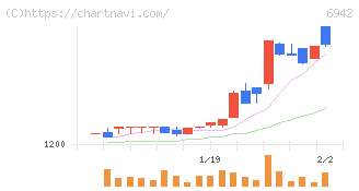 ソフィアホールディングス(6942)の日足チャート