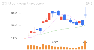 日本アビオニクス(6946)の日足チャート
