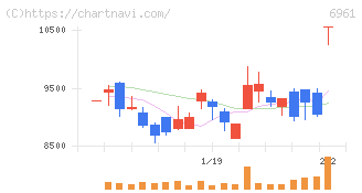 エンプラス(6961)の日足チャート