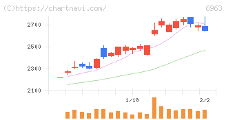 ローム(6963)の日足チャート