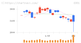 村田製作所(6981)の日足チャート