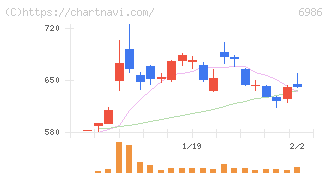 双葉電子工業(6986)の日足チャート