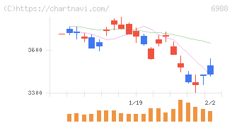 日東電工(6988)の日足チャート