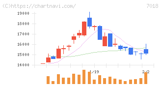 内海造船(7018)の日足チャート