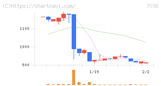 イーエムネットジャパン(7036)の日足チャート