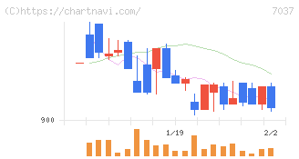 テノ．ホールディングス(7037)の日足チャート