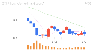 フロンティア・マネジメント(7038)の日足チャート