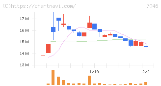 ＴＤＳＥ(7046)の日足チャート