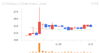 トゥエンティーフォーセブンホールディングス(7074)の日足チャート