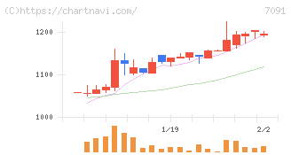 リビングプラットフォーム(7091)の日足チャート