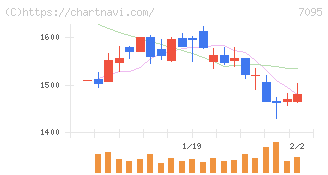 Ｍａｃｂｅｅ　Ｐｌａｎｅｔ(7095)の日足チャート