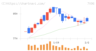 ステムセル研究所(7096)の日足チャート