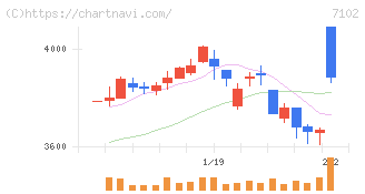 日本車輌製造(7102)の日足チャート