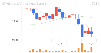 クラシコム(7110)の日足チャート