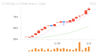 キューブ(7112)の日足チャート