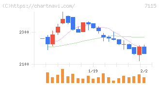 アルファパーチェス(7115)の日足チャート
