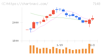 ＦＰＧ(7148)の日足チャート