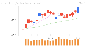 めぶきフィナンシャルグループ(7167)の日足チャート