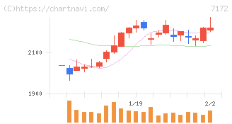 ジャパンインベストメントアドバイザー(7172)の日足チャート
