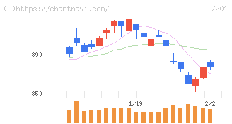 日産自動車(7201)の日足チャート