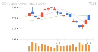 マツダ(7261)の日足チャート