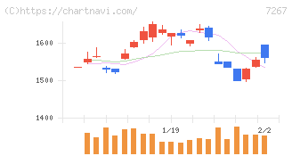ホンダ(7267)の日足チャート